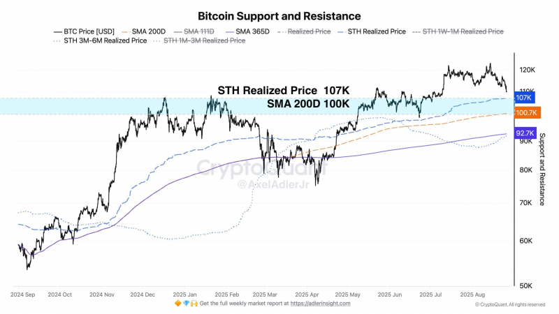 Биткоин (BTC) стремится к зоне поддержки $100 000–$107 000 на фоне массовых ликвидаций