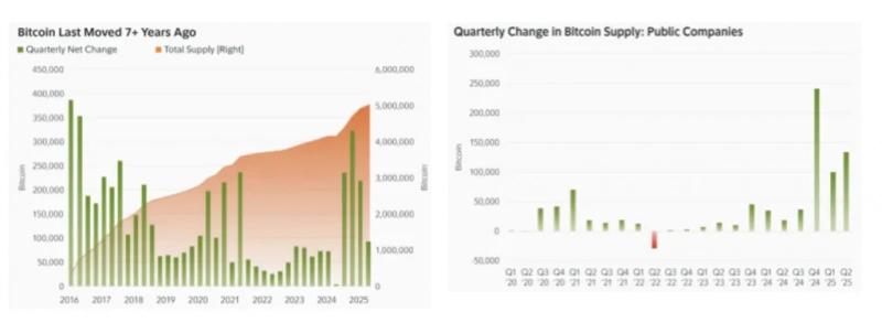 Долгосрочные запасы биткоин-китов достигли рекордных 14,3 млн BTC