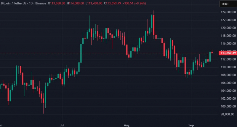 
			Инфляция в США достигла пика с начала года &mdash; биткоин упал ниже $114 000		