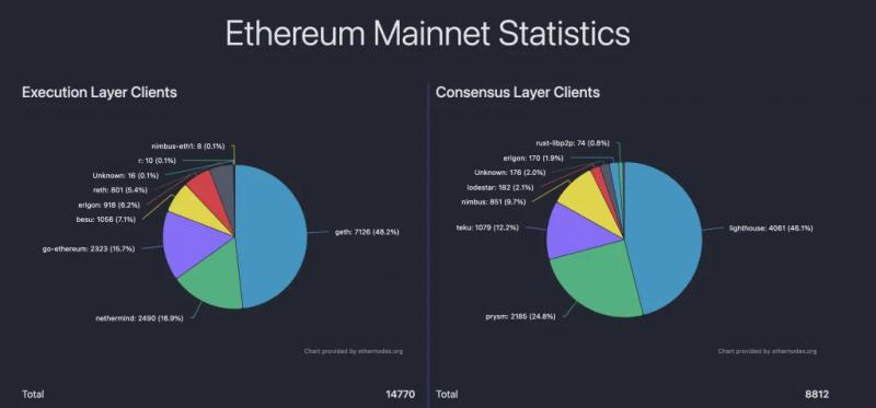 Ошибка в клиенте Reth нарушила синхронизацию узлов Ethereum