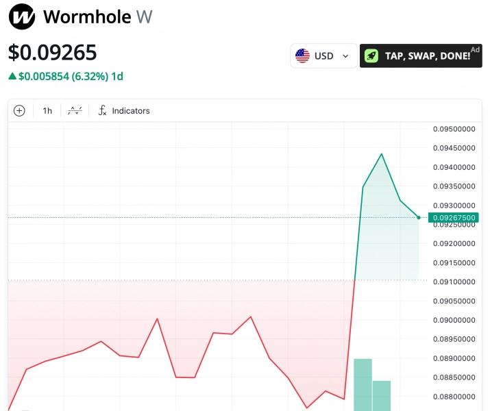 Токен Wormhole резко вырос после обновления токеномики и запуска резерва W