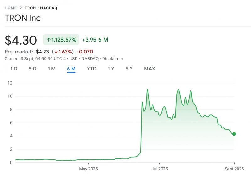 Tron Inc увеличила казначейские активы до $220 млн за счет покупки TRX