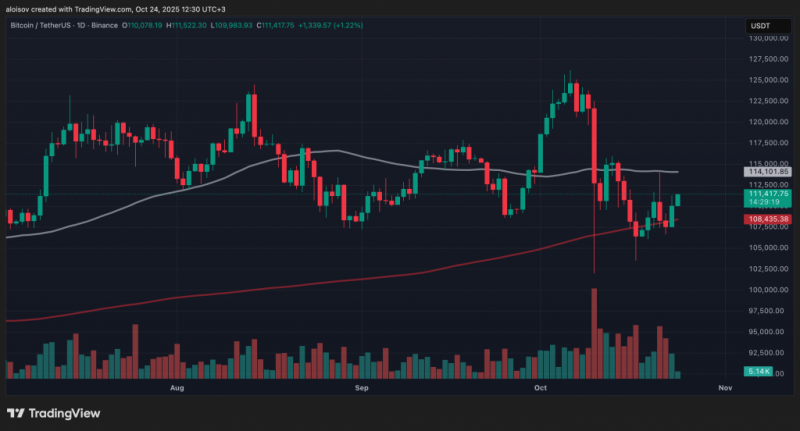 Биткоин на пороге $112 000 перед ключевыми данными по инфляции в США