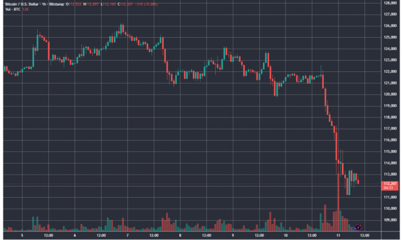 
			Цена биткоина просела к $111 000		