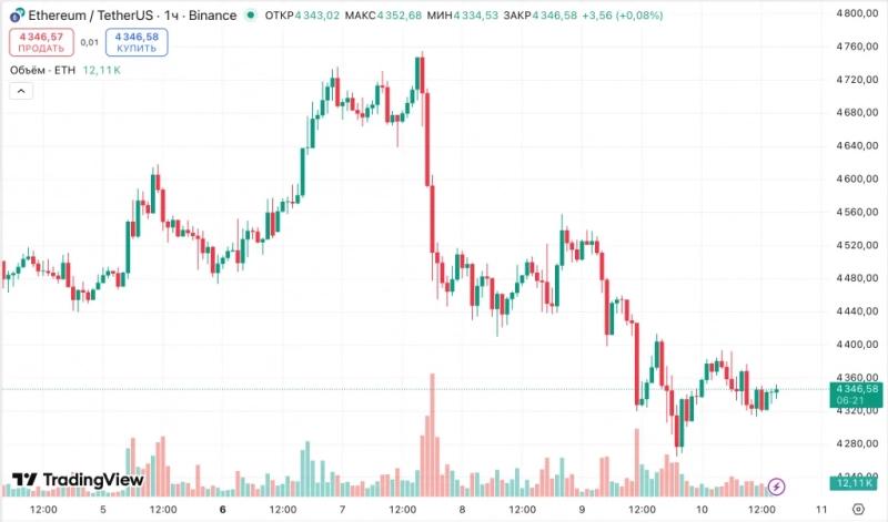 
			Ethereum-ETF зафиксировали первый отток после восьмидневной серии притоков на $2 млрд		