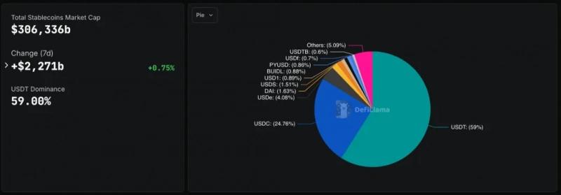 Французский банк с $173 млрд под управлением запустит евро-стейблкоин