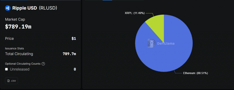 
			Ripple выпускает RLUSD в сети Ethereum: держатели XRP разочарованы		