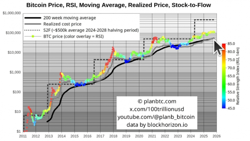 Биткоин преодолел снижение ниже 100 000 долларов: перспективы рынка