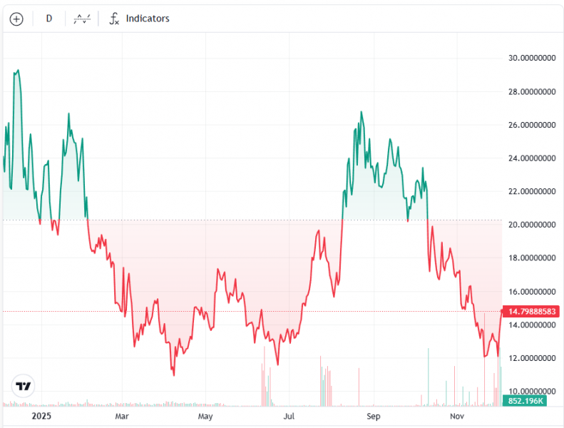 
			Chainlink-ETF привлек $41 млн на старте, но без особого ажиотажа		