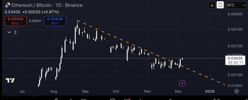 
			Ethereum может вырасти на 170% относительно биткоина после пробоя нисходящего тренда		