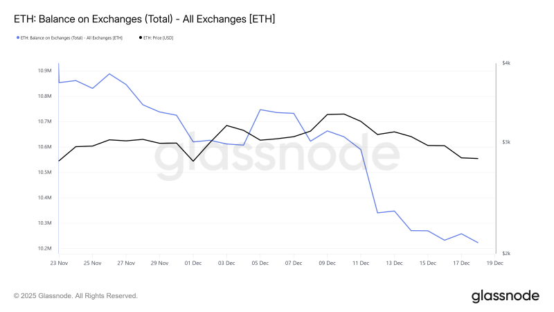 Ethereum опережает биткоин по сетевой активности при цене ниже $3000