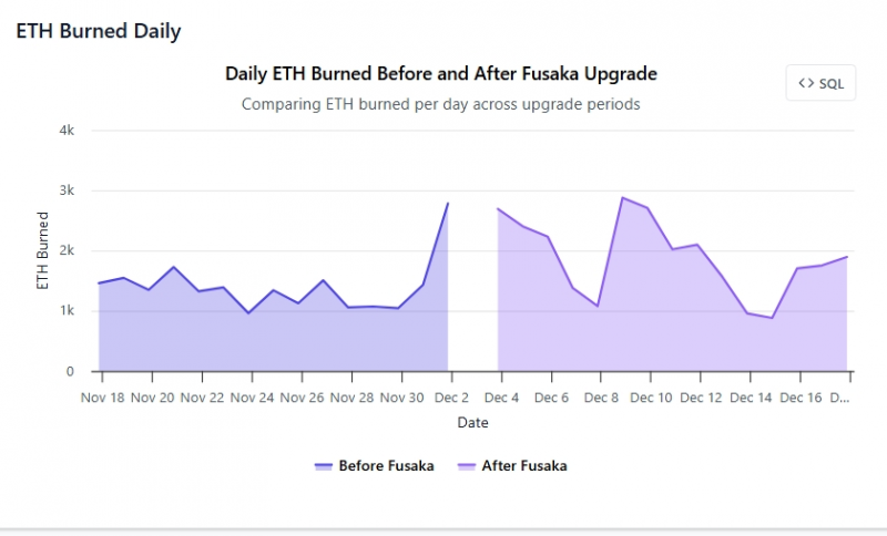 Как апгрейд Fusaka повлиял на Ethereum: первые результаты
