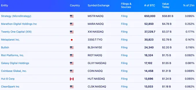 
			Стало известно количество биткоинов у крупных инвесторов		