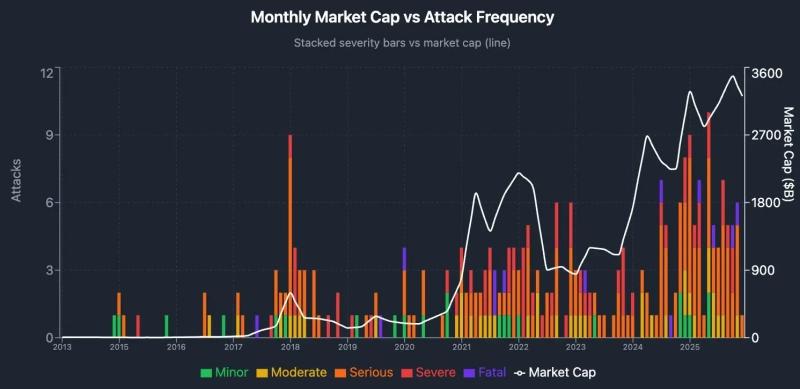 
			Число физических нападений на&nbsp;держателей криптовалют выросло		