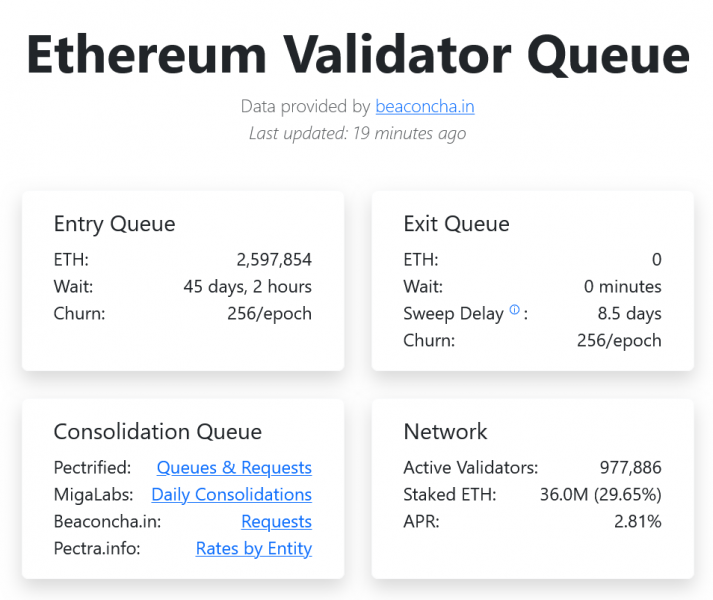 Очередь на выход из стейкинга Ethereum упала до нуля