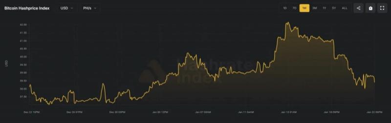 Сложность майнинга биткоина снизилась на 3,28%