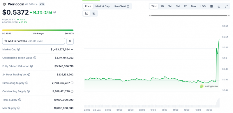Worldcoin вырос на 16% после новостей об интересе OpenAI к подтверждению личности