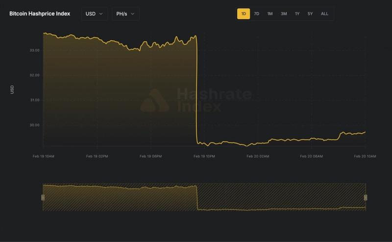 Сложность майнинга восстановилась на 15% при падении хешпрайса ниже $30