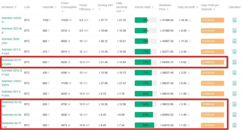 Bitdeer представила ASIC-майнер для Litecoin и Dogecoin