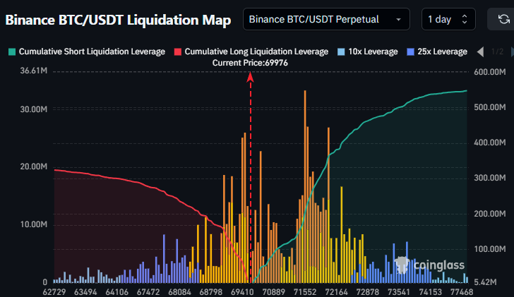 Биткоин: обзор за 25 марта — курс закрепился выше $70 000 на надеждах снятия геополитической напряженности