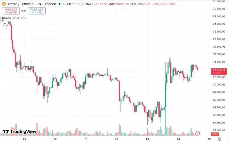 Эксперт назвал условие для роста цены биткоина до $200 000