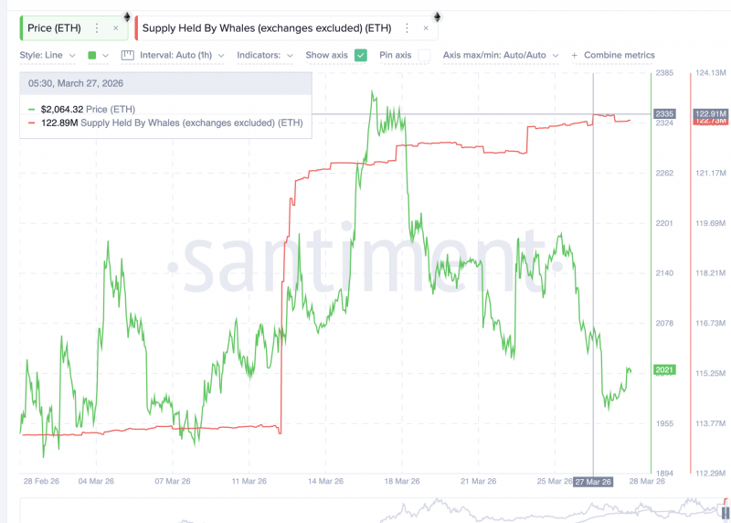 
			Крупные держатели продали 180 000 Ethereum на фоне риска возобновления падения		