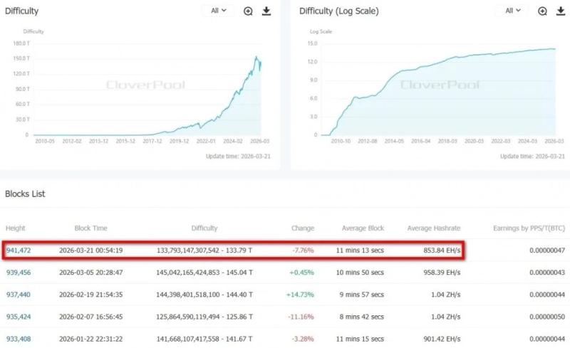 Сложность майнинга биткоина обвалилась почти на 8%