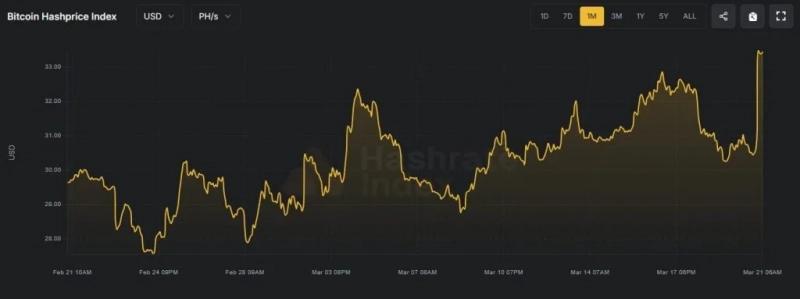 Сложность майнинга биткоина обвалилась почти на 8%