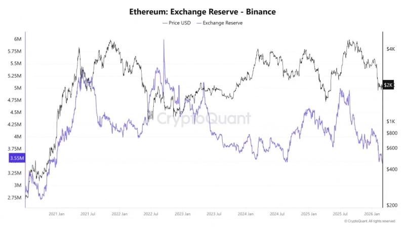 Темпы вывода Ethereum с CEX ускорились