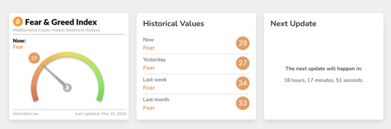 
			Биткоин: обзор за 21 мая &mdash; отскок к $78 000 на Nvidia и &laquo;разрядке&raquo; вокруг Ирана		