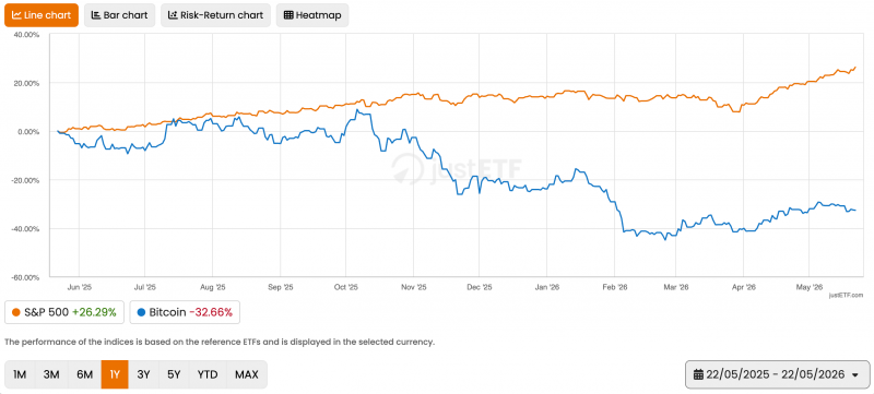 
			Мнение: биткоин готов обогнать S&P 500 после затяжного отставания		