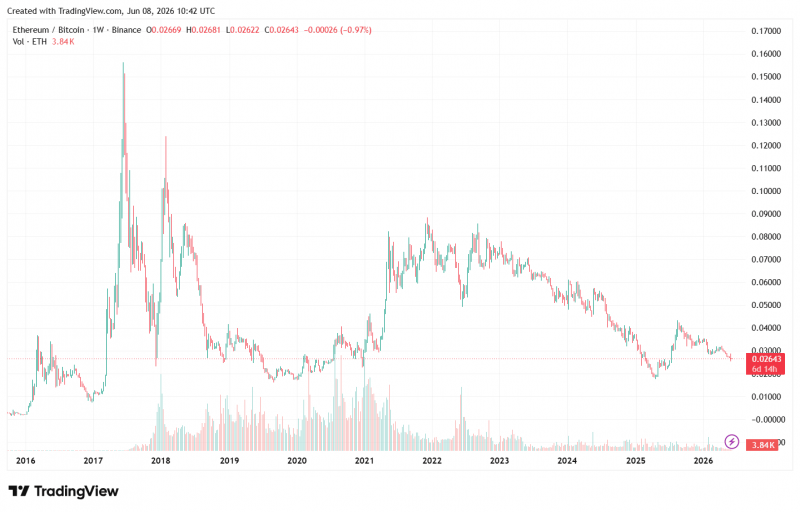Ethereum по-прежнему отстает от биткоина и фактически мертв — PlanB