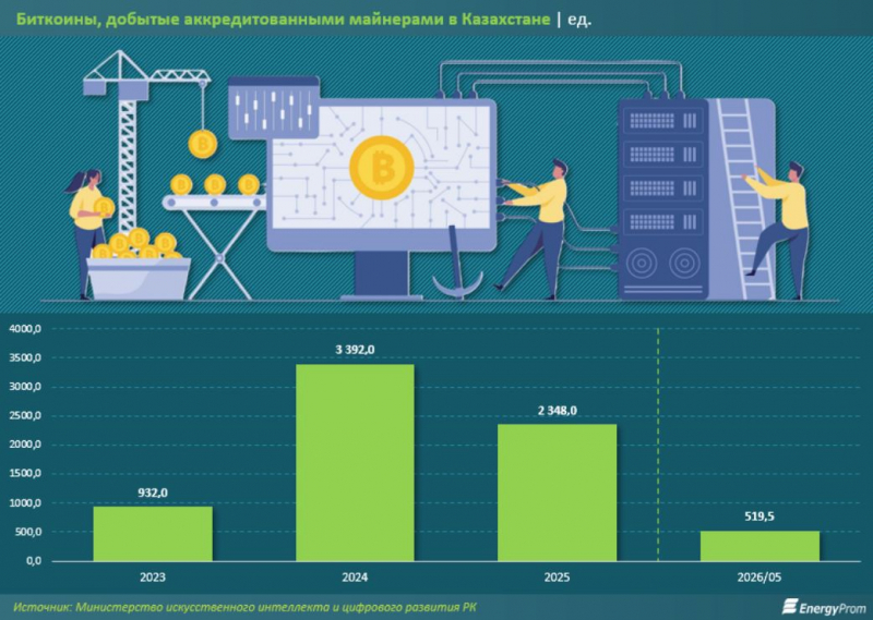 Майнеры в Казахстане добыли 7,2 тыс. биткоинов. Как развивается отрасль