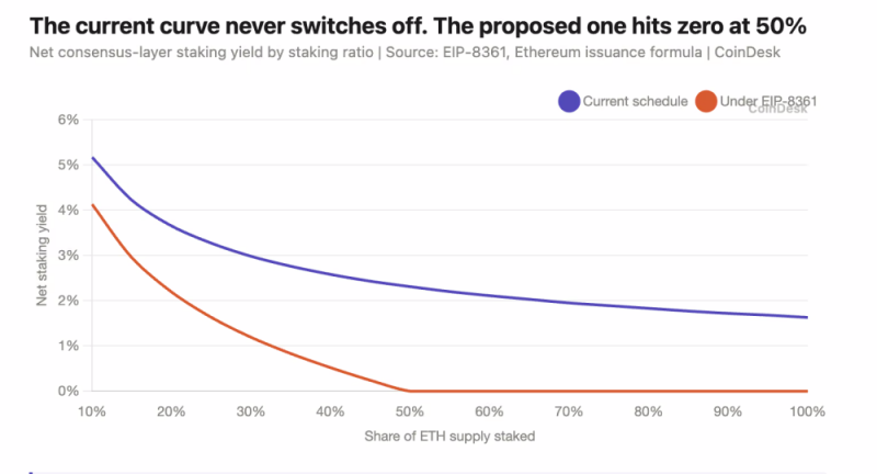 
			Новое предложение Ethereum предусматривает сокращение эмиссии до нуля, если объем стекинга ETH достигнет $112 млрд		