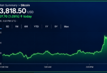 Биткоин приближается к 85 тыс. долларов, но роста пока не видно