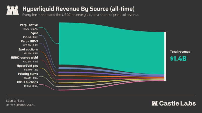 
			Hyperliquid доминирует на рынке перпс, но &laquo;быки&raquo; HYPE в трудностях		